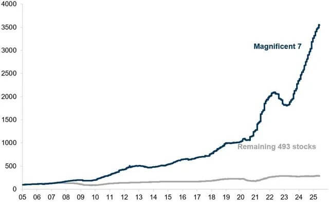 You are currently viewing Mag 7s’ trajectory shows legacy economy ‘being sunset’ for the digital age