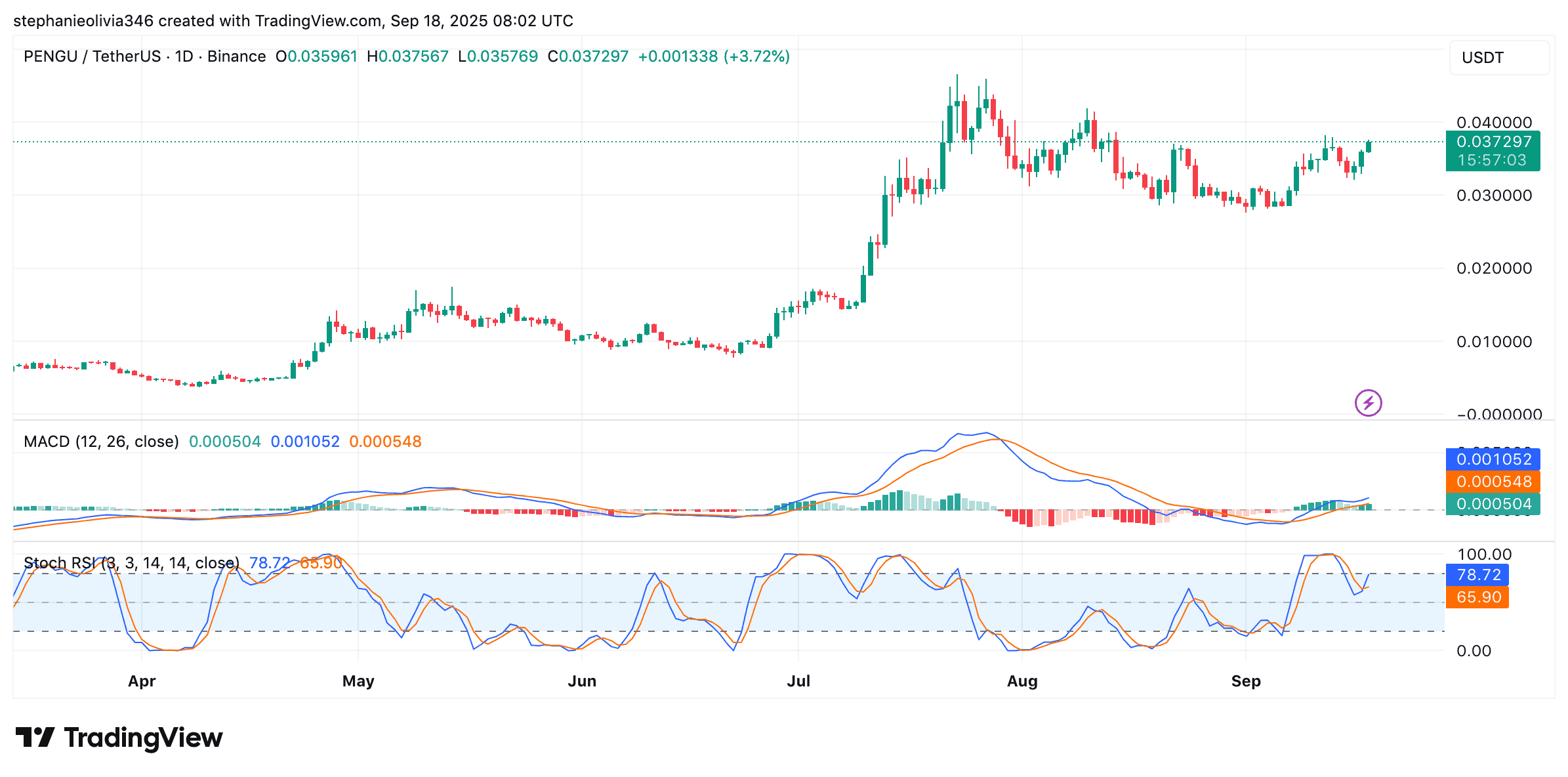 You are currently viewing PENGU Resumes Rally After Bullish Retest—$0.90 Ahead?