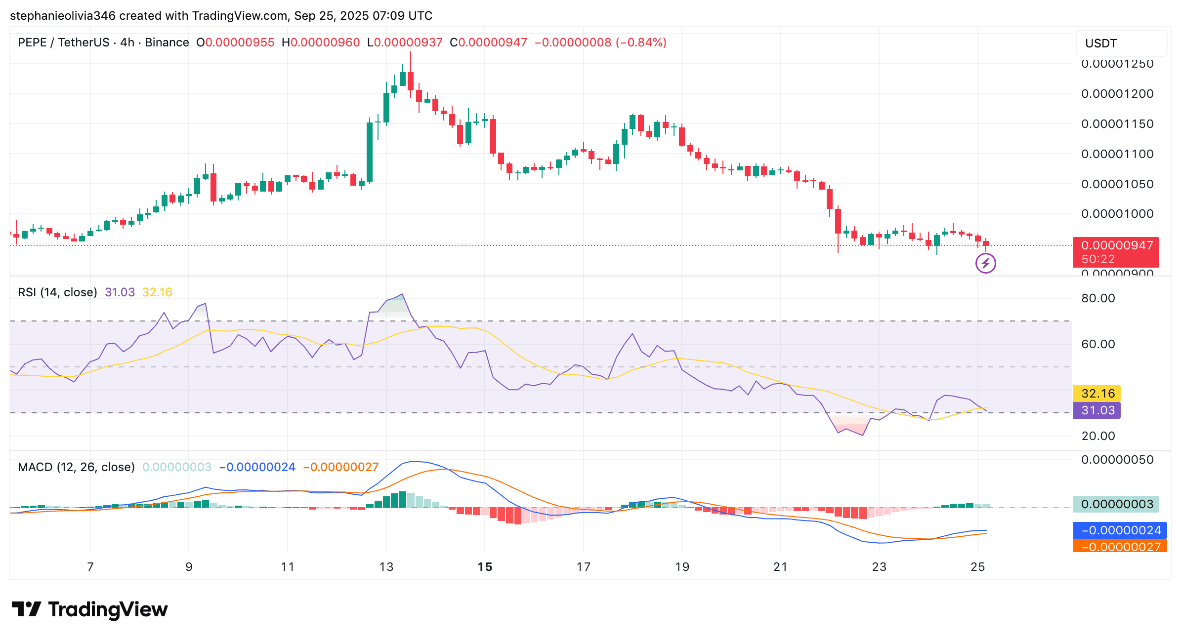 You are currently viewing PEPE Charts Flash Double Buy Signal After 17% Drop