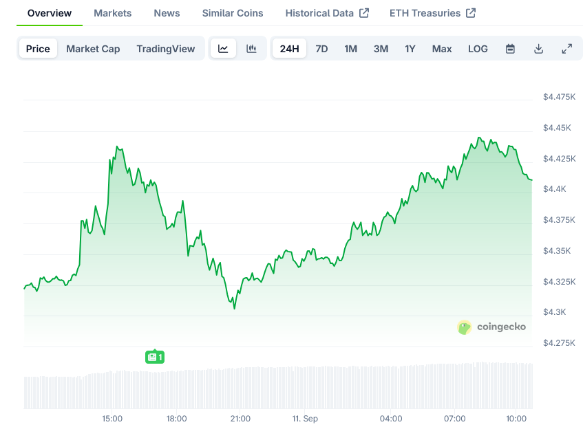 You are currently viewing Ethereum (ETH) Price: Trading Above $4,300 as Whales Accumulate 450,000 Coins