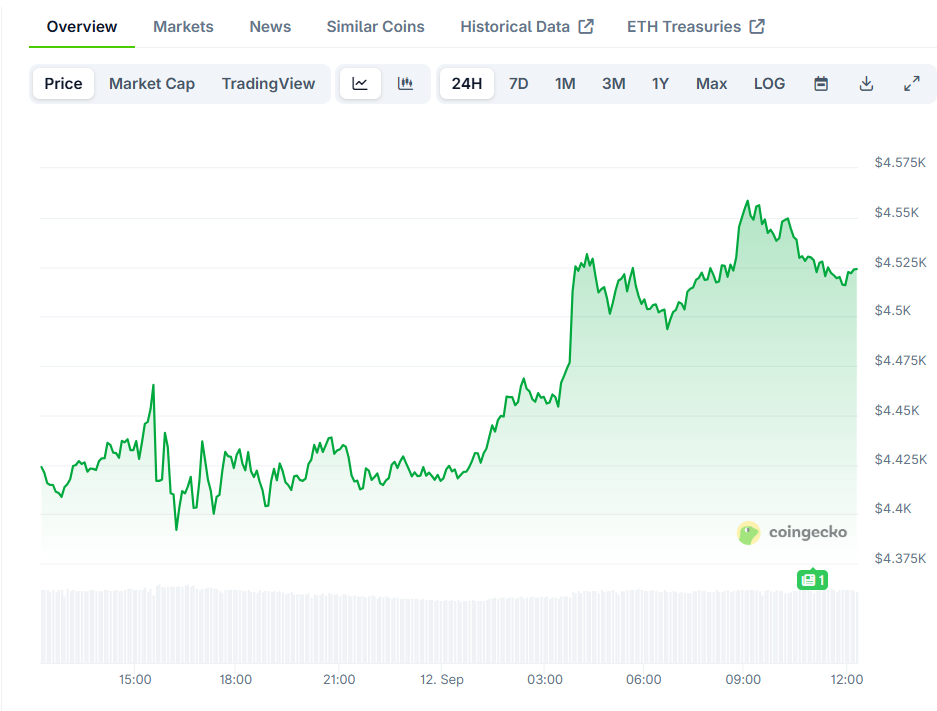 You are currently viewing Ethereum ETF Inflows Top $4B as Price Holds $4.5K Level: Can the ETH Rally Hold?