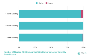 Read more about the article Bitcoin’s volatility drops below Nasdaq 100 firms as maturation marks milestone