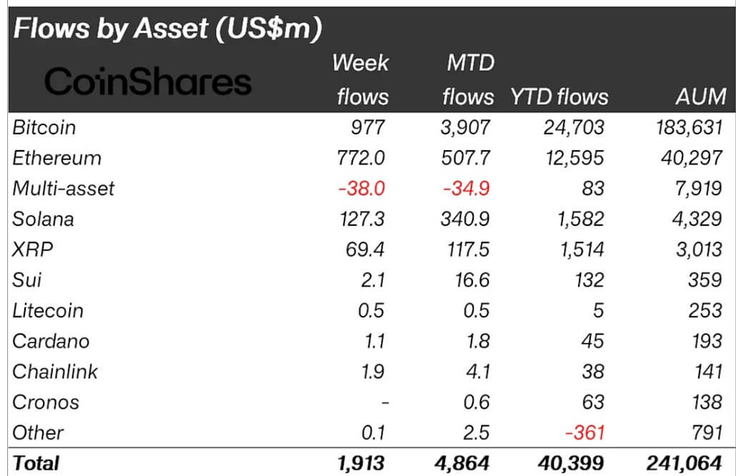 You are currently viewing Bitcoin’s $977M streak outguns Ethereum as $1B altcoin wave returns post Fed cut