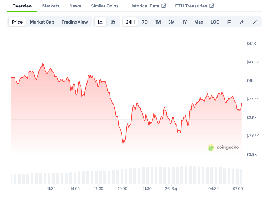 You are currently viewing Ethereum (ETH) Price: Testing Support at $3,650 as Market Sees Ownership Shift