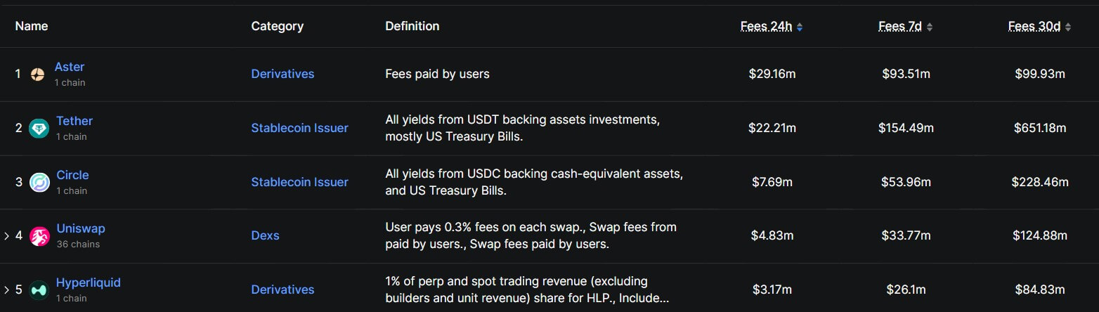 You are currently viewing Did a DEX just beat Tether on daily revenue? Inside Aster’s $185B week
