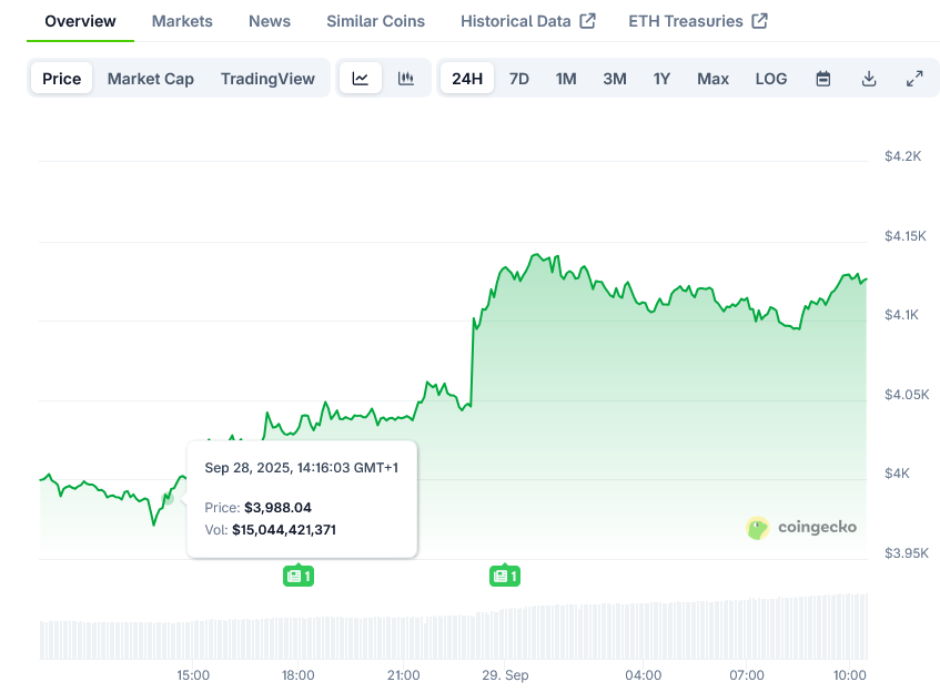 You are currently viewing Ethereum (ETH) Price: Trading Above $4,000 After Recent Bounce From $3,812