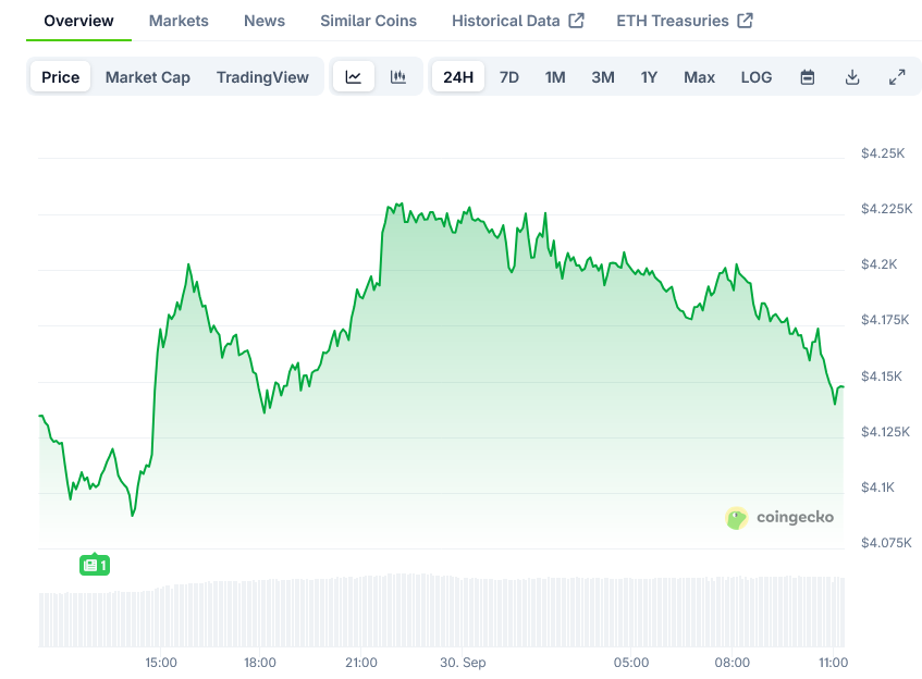 You are currently viewing Ethereum (ETH) Price: Data Shows Decreasing Exchange Reserves While Trading at $4,176