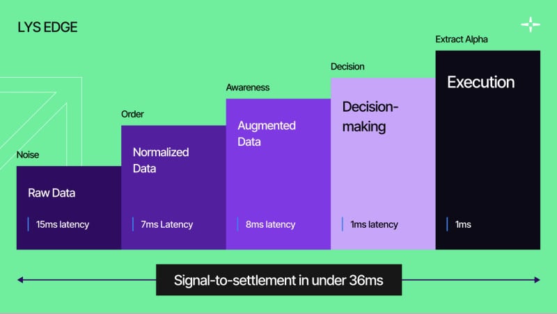 You are currently viewing LYS Labs Moves Beyond Data and Aims to Become the Operating System for Automated Global Finance
