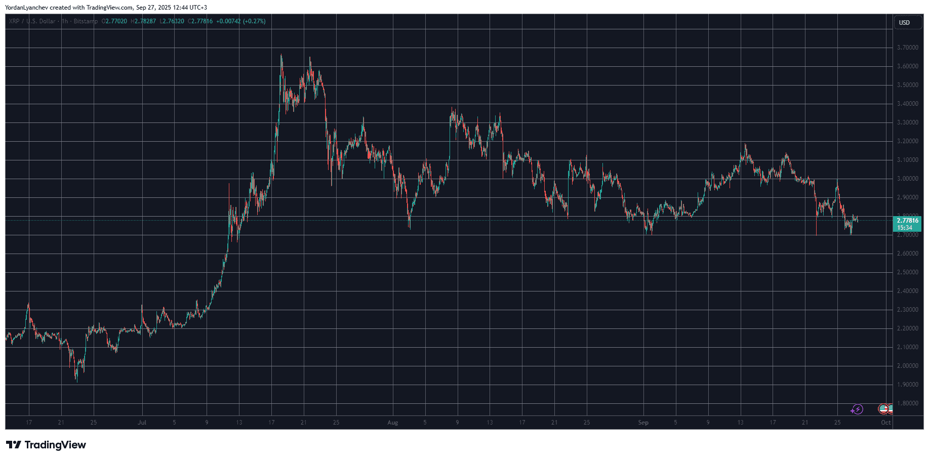 You are currently viewing Is Ripple’s Bull Run Finished? AI’s Answers May Surprise the XRP Army