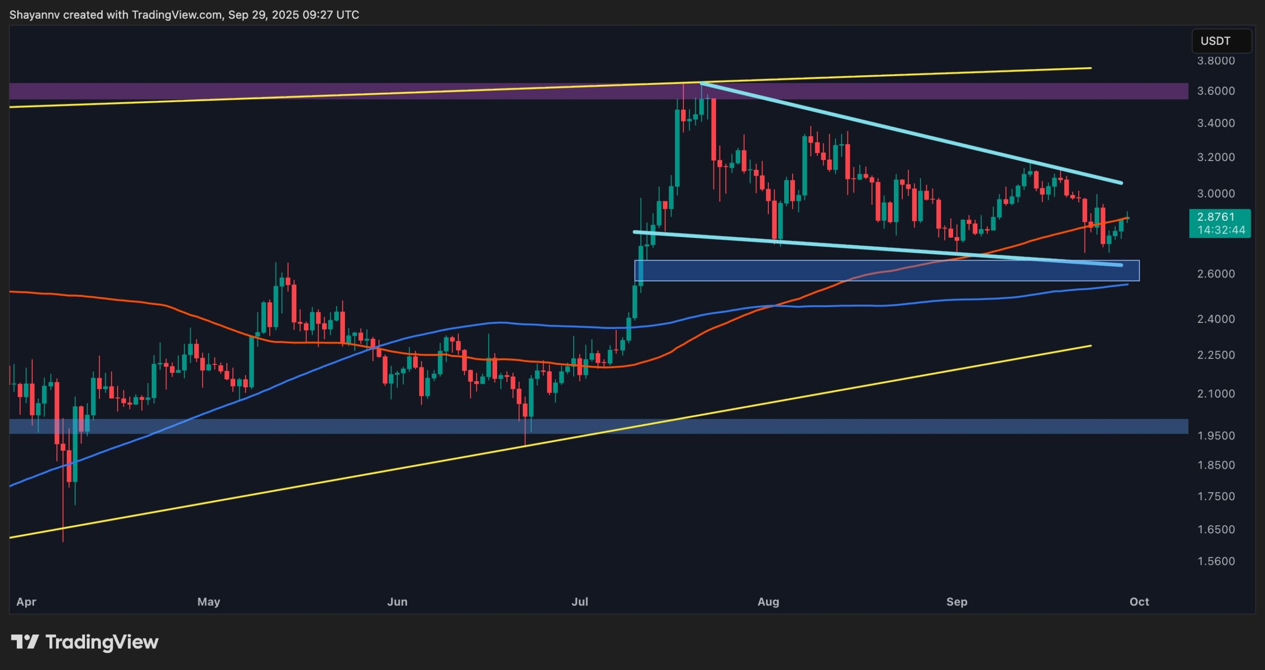 You are currently viewing Ripple Price Analysis: Is XRP in Danger of Falling to $2.5 This Week?
