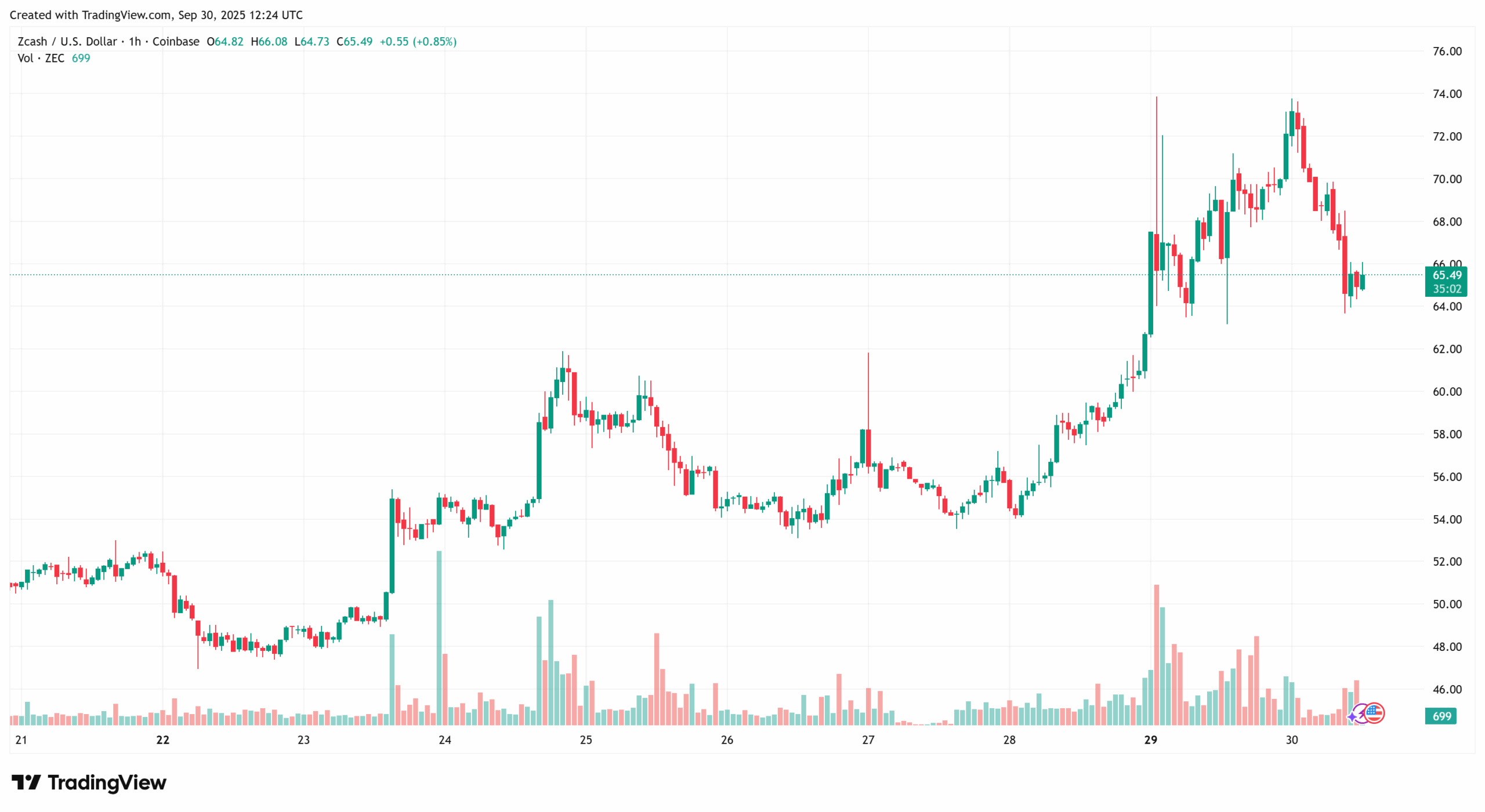 You are currently viewing ZEC Soars 75% Breaking 8-year Downtrend, Challenges XMR’s Privacy Dominance