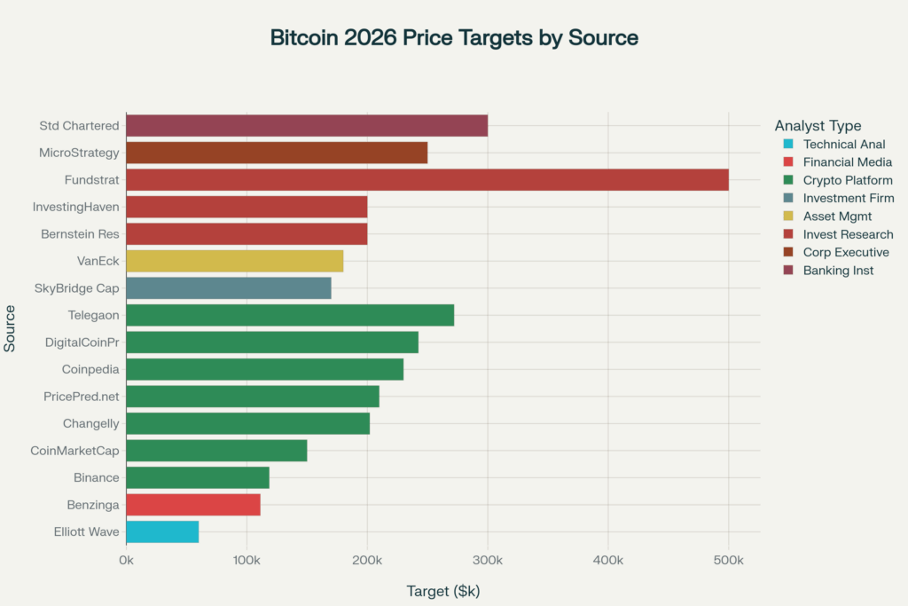 You are currently viewing Bitcoin 2026 price forecasts range from $60k to $500k: can ETFs and policy deliver?