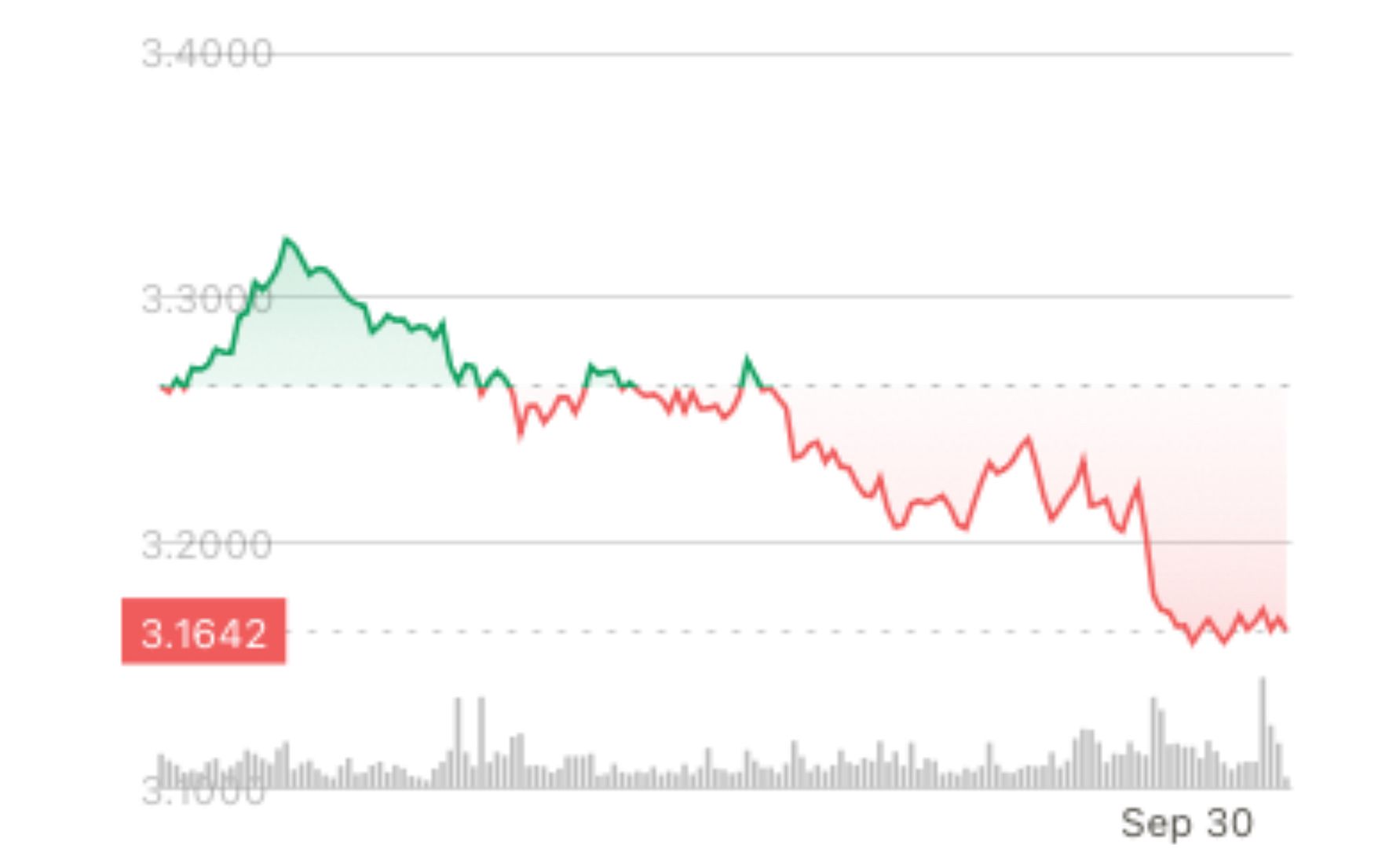 You are currently viewing SUI Declines 3% as $144M Token Unlock Spurs Selloff