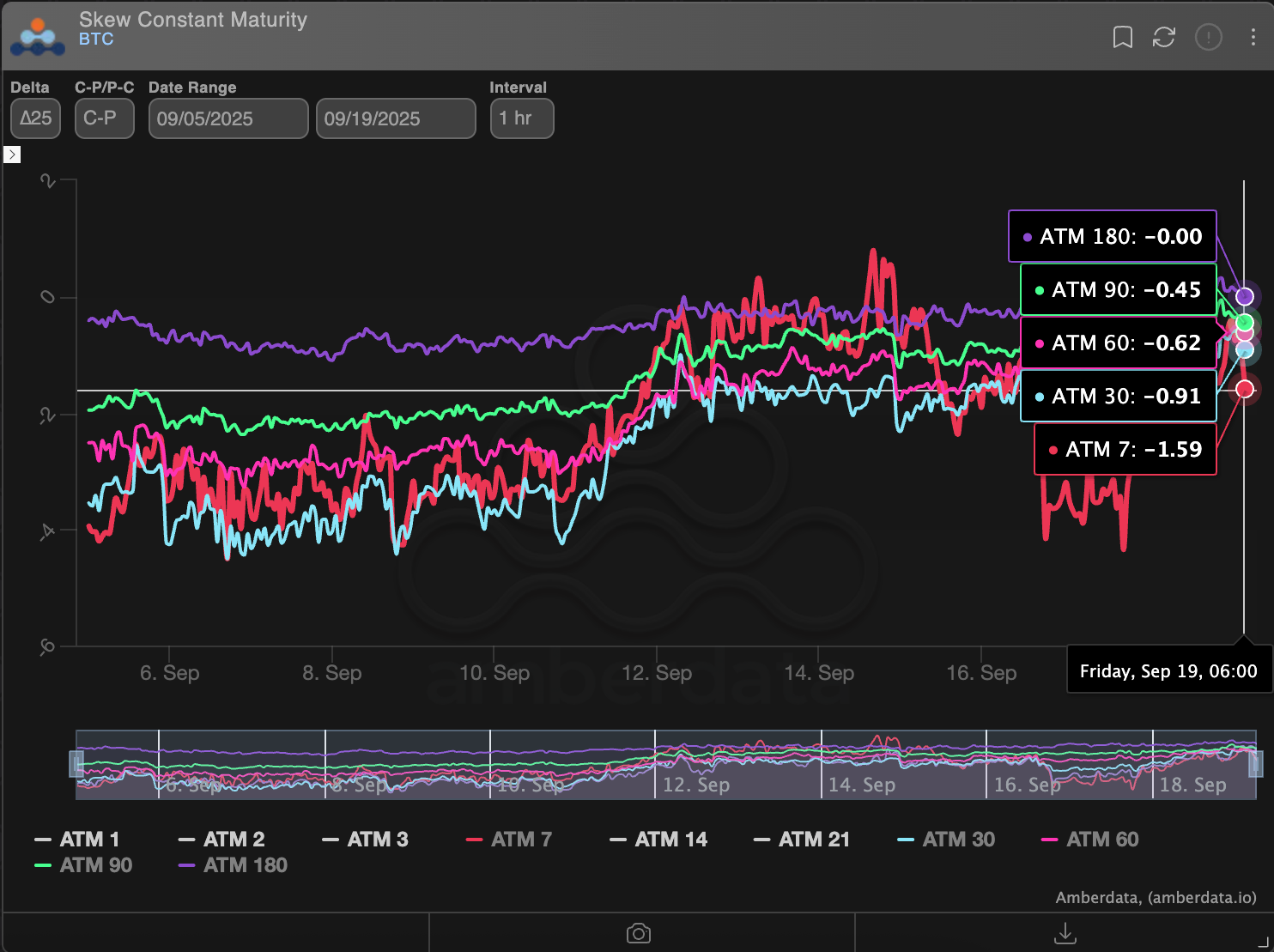 You are currently viewing Bitcoin Traders Buy More Downside Protection After Fed Rate Cut: Deribit