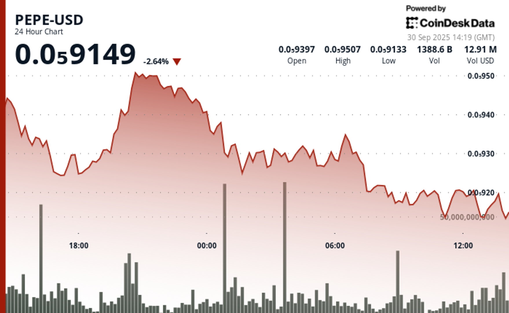 You are currently viewing PEPE Falls 2.6% After Failing to Breach Resistance Levels