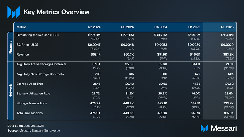You are currently viewing State of Sia Q2 2025