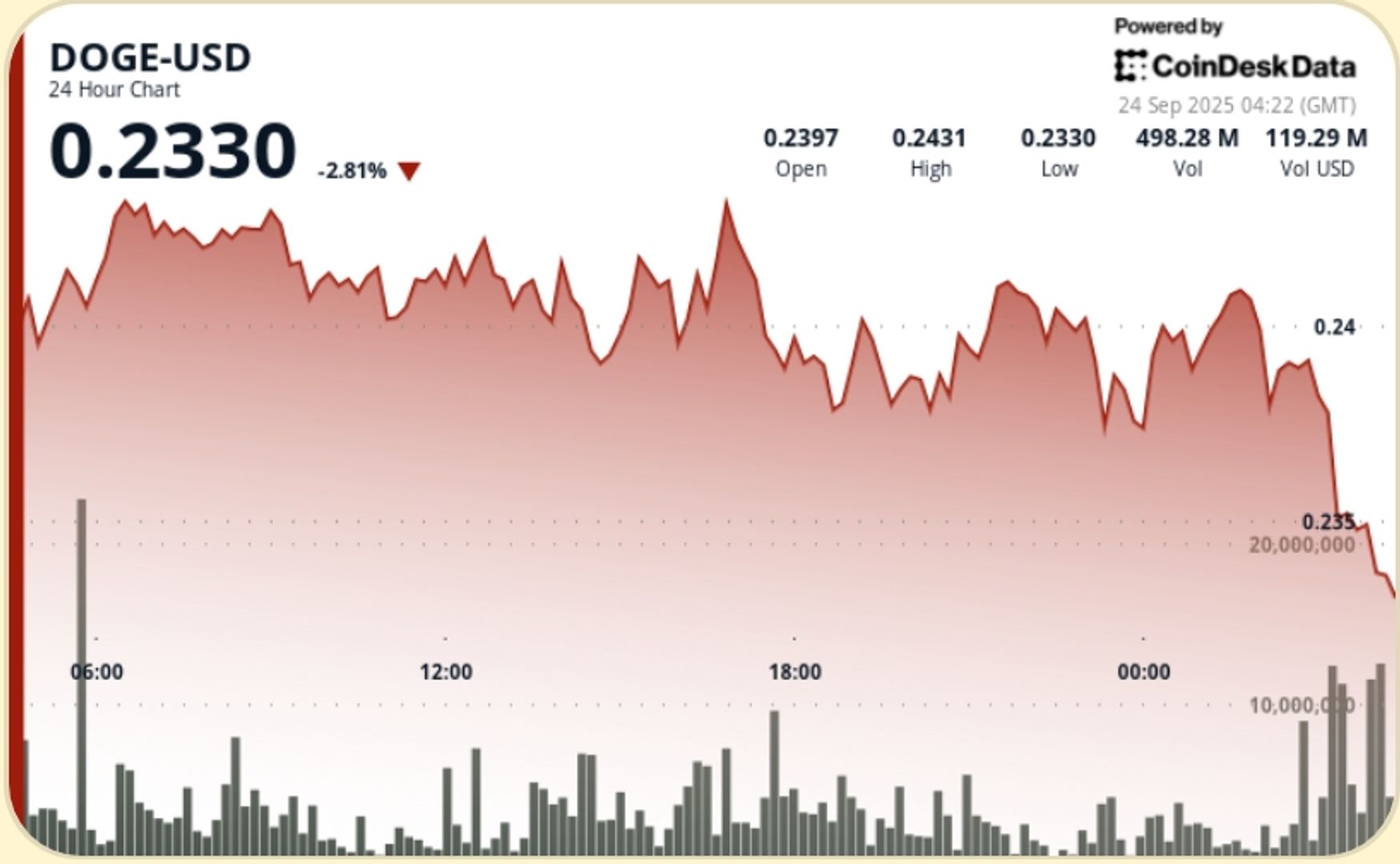 You are currently viewing DOGE Holds Firm Above $0.24 Support in Choppy Session