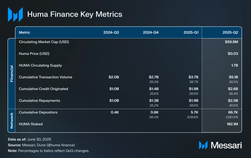 You are currently viewing State of Huma Finance Q2 2025