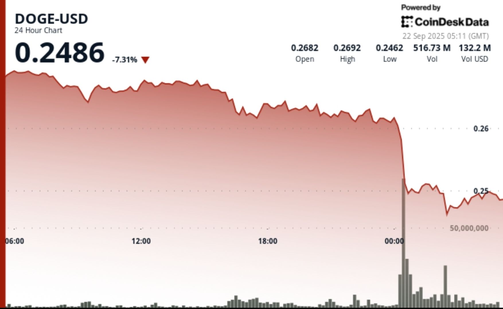 You are currently viewing DOGE Flashes Classic ‘1-2 Pattern’ as Bulls Eye $0.28–$0.30 Breakout