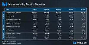 Read more about the article Moonbeam Q2 2025 Brief