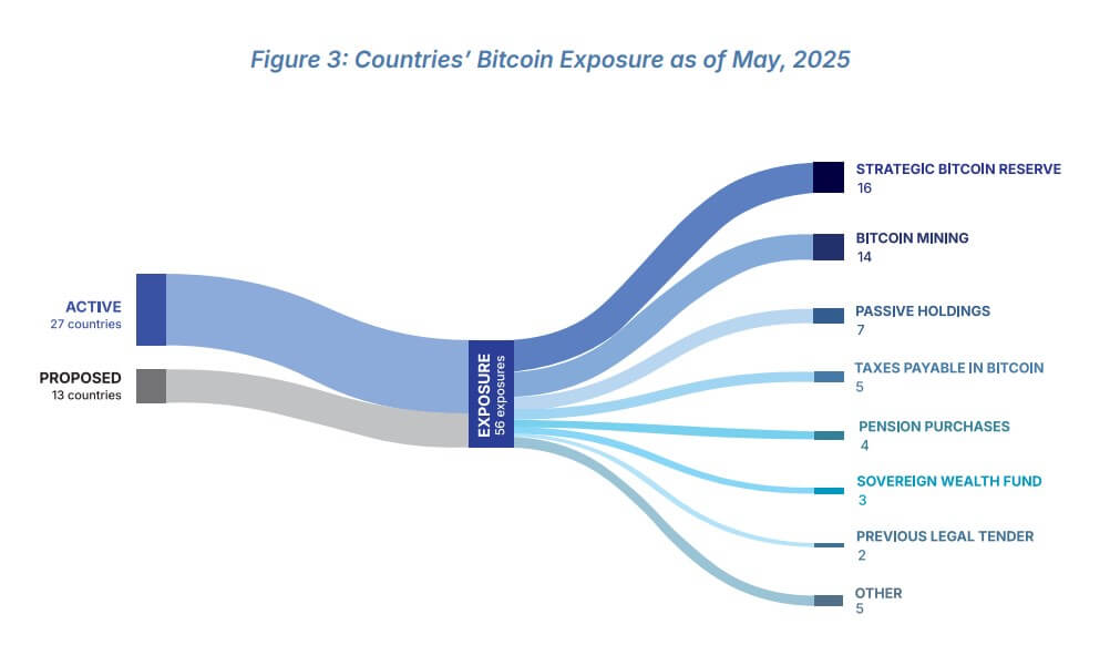 You are currently viewing Bitcoin becomes a macroeconomic asset as countries race to ramp up adoption