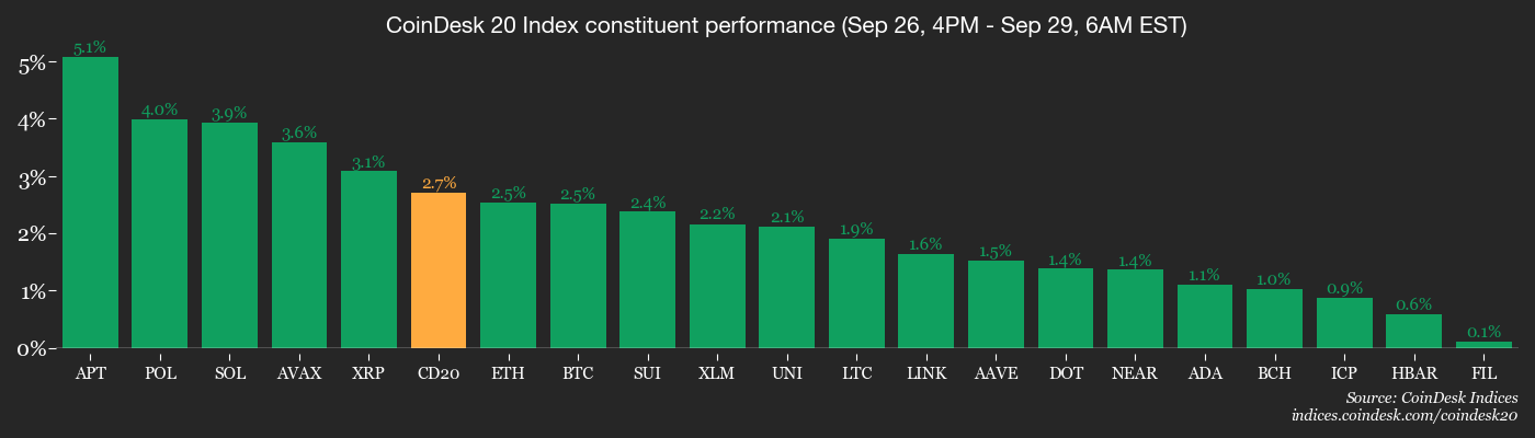 You are currently viewing Bitcoin Faces CME Gap Ahead of 'Uptober:' Crypto Daybook Americas