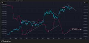 Read more about the article Bitcoin Longs on Bitfinex Jump 20%, Prices Drop Below 100-Day Average