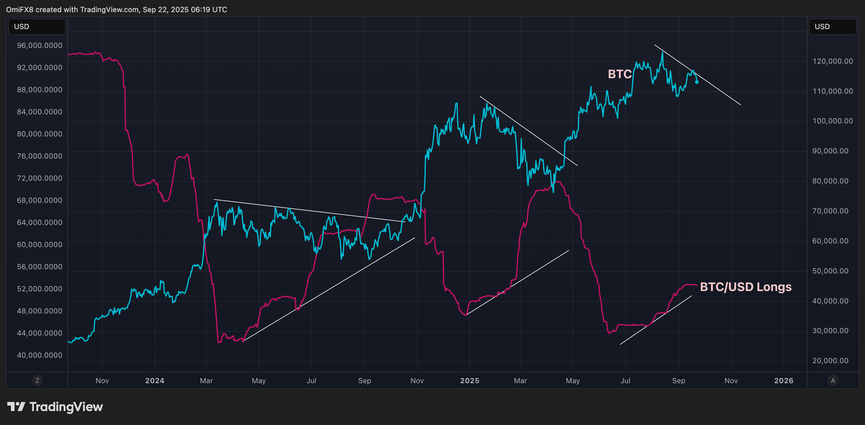 You are currently viewing Bitcoin Longs on Bitfinex Jump 20%, Prices Drop Below 100-Day Average