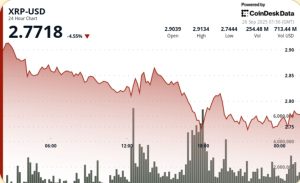 Read more about the article XRP Slides 6% as Bitcoin Drop Slashes Bullish Sentiment