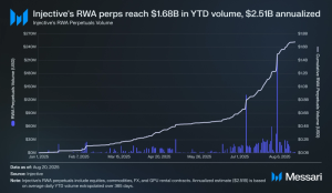Read more about the article Injective: RWA Perpetual Activity Intensifying