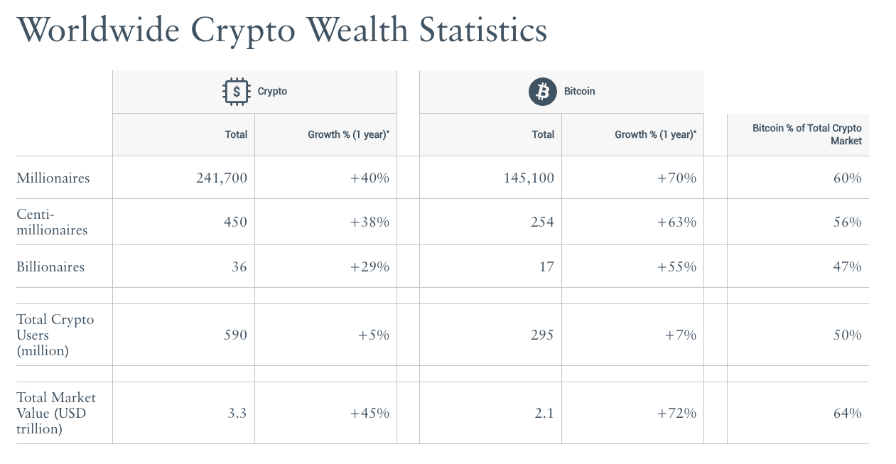 You are currently viewing Crypto Millionaires Surge 40%, Led by Bitcoin's Rise, as Market Hits $3.3 Trillion