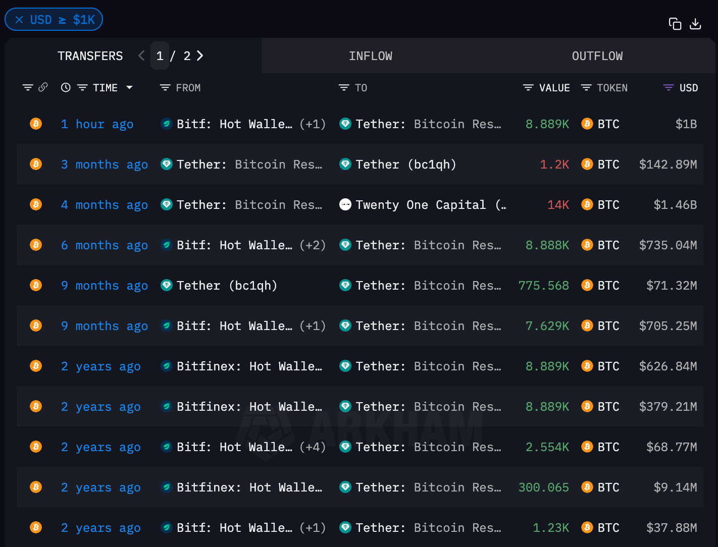 You are currently viewing Tether Adds $1B in Bitcoin to Reserves as USDT Supply Nears $175B, Blockchain Data Shows