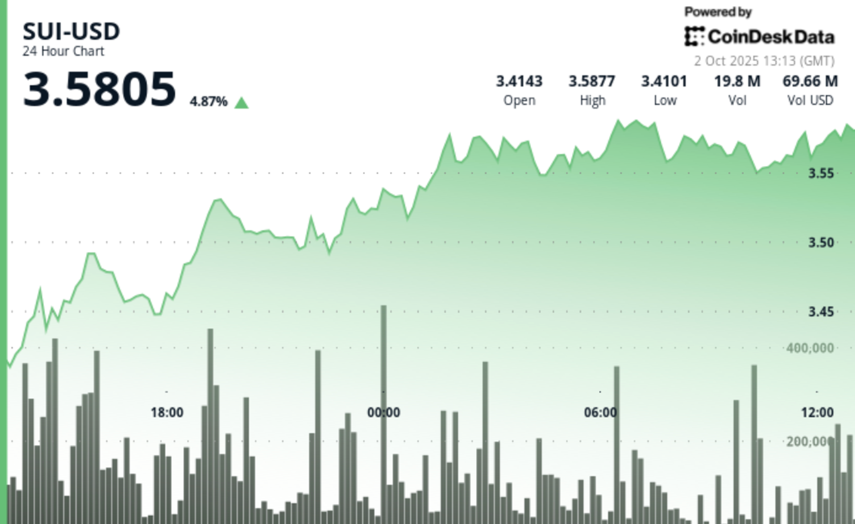 You are currently viewing SUI Jumps 5% as Sui Blockchain Announces Native Stablecoins Amid Broader Rally
