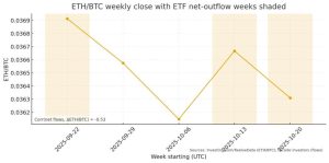 Read more about the article Are Ethereun ETFs a price headwind?