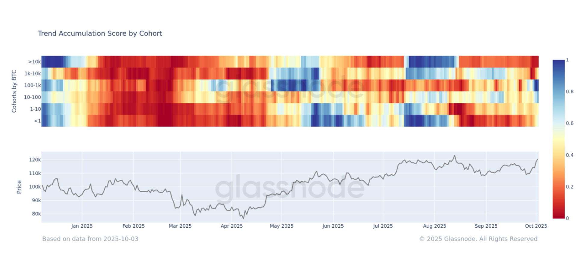 You are currently viewing Accumulation Trends Strengthen as Bitcoin Breaks Through $120K