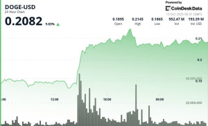 Read more about the article Dogecoin Zooms 11% as DOGE Buying Volumes Quadruples