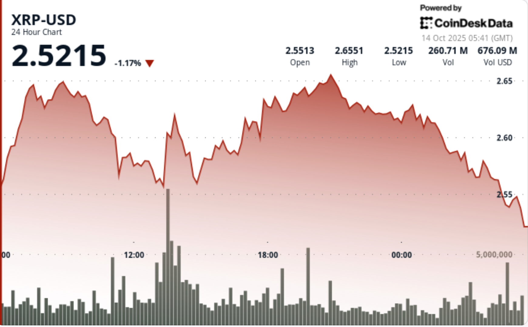 You are currently viewing XRP Fades Below $2.60 as $63M Whale Sales Hit Binance
