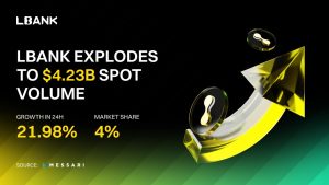 Read more about the article LBank Surges to $4.23B in Daily Spot Volume, Captures 4% Market Share as Global Expansion Accelerates