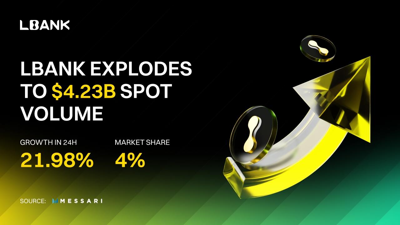 You are currently viewing LBank Surges to $4.23B in Daily Spot Volume, Captures 4% Market Share as Global Expansion Accelerates