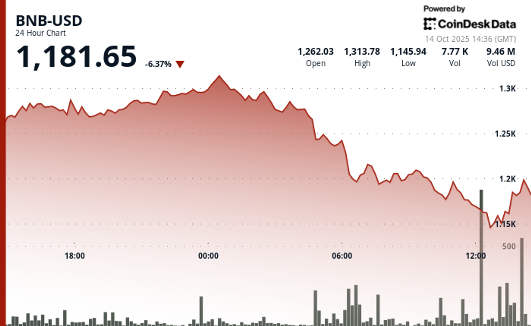 You are currently viewing BNB Slides 6.5% After Hitting All-Time High After $500B Crypto Rout