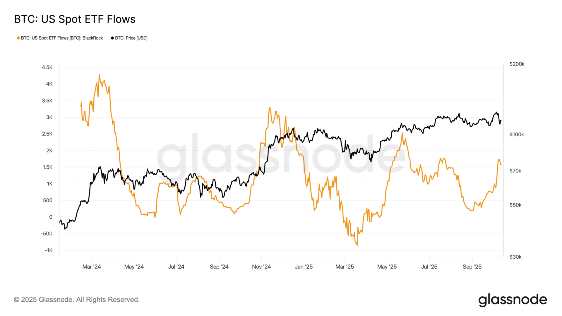 You are currently viewing BlackRock's IBIT Bucks the Trend with Continued Inflows Despite Weak Bitcoin Price Action