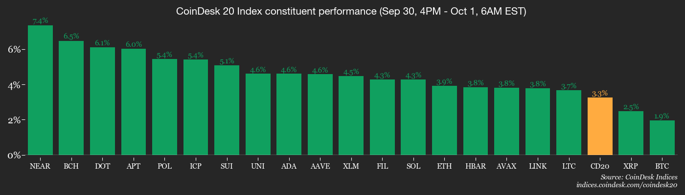 You are currently viewing 'Uptober' Begins with Bitcoin, Gold Rising: Crypto Daybook Americas