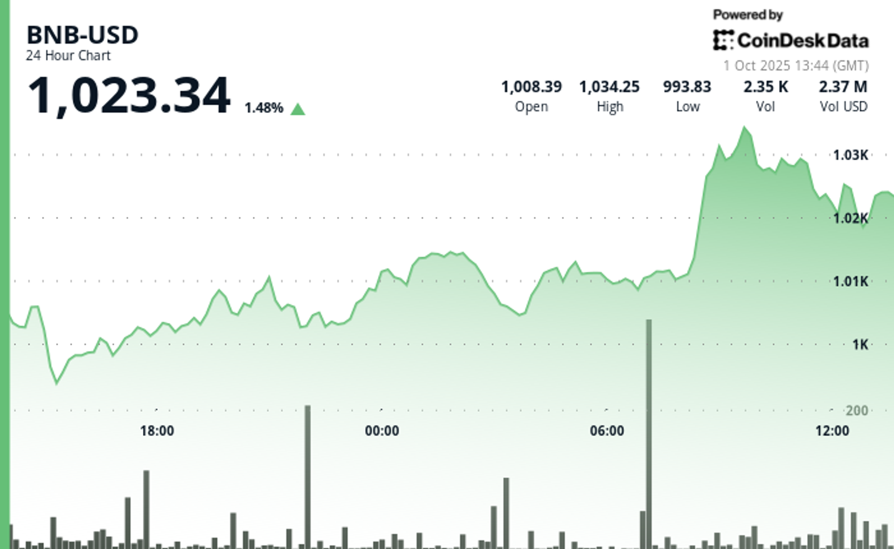 You are currently viewing BNB Edges Higher As Community Rallies After X Account Hack