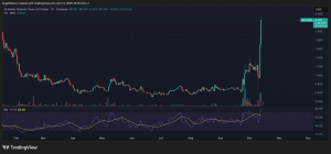 Read more about the article Synthetix Soars 120% as Derivatives Hype Reignites DeFi’s 'Dino Coin'