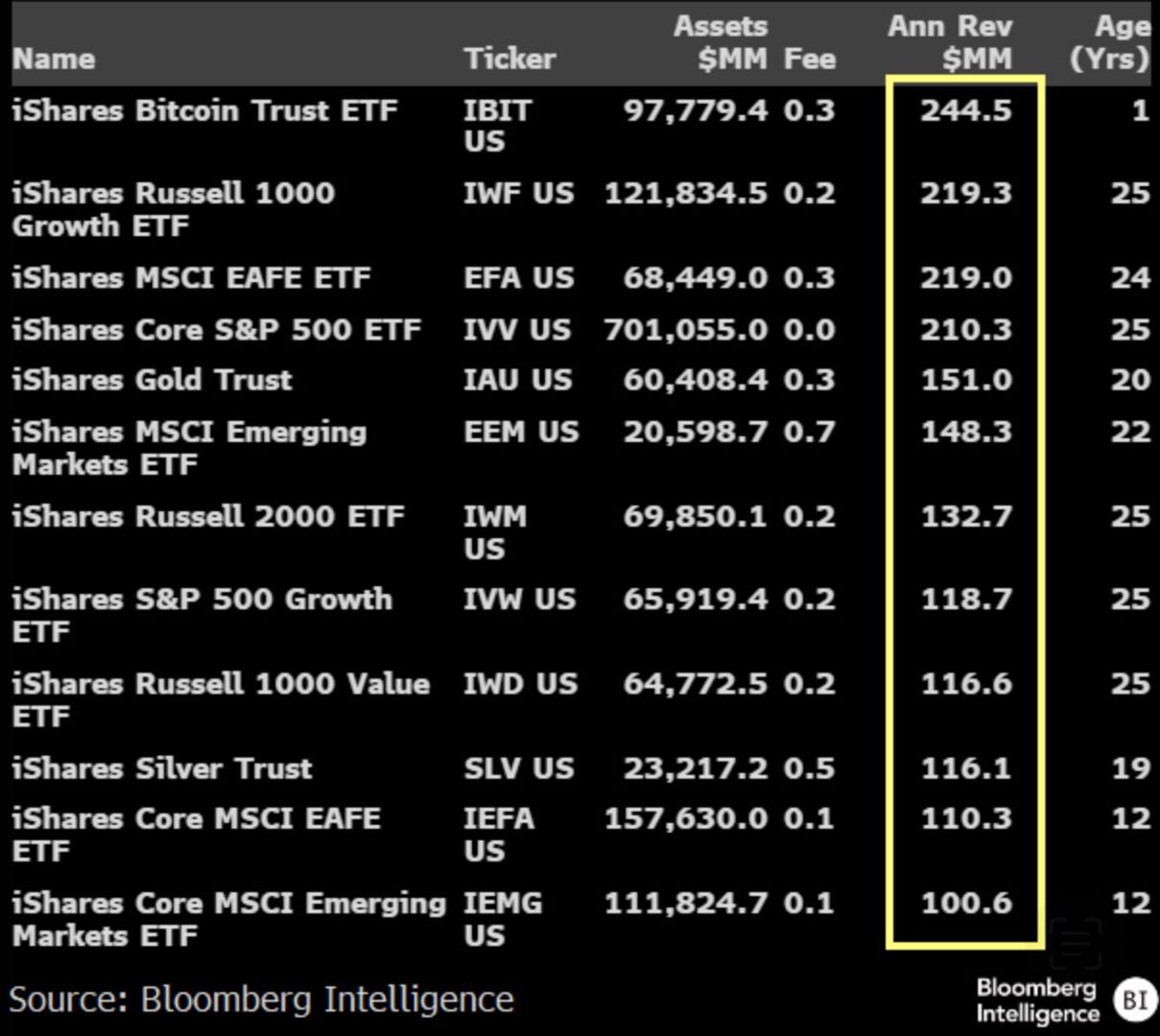 You are currently viewing U.S. Bitcoin ETFs Log $1B Inflows Again, a Level That’s Marked Local Tops Six Times Before