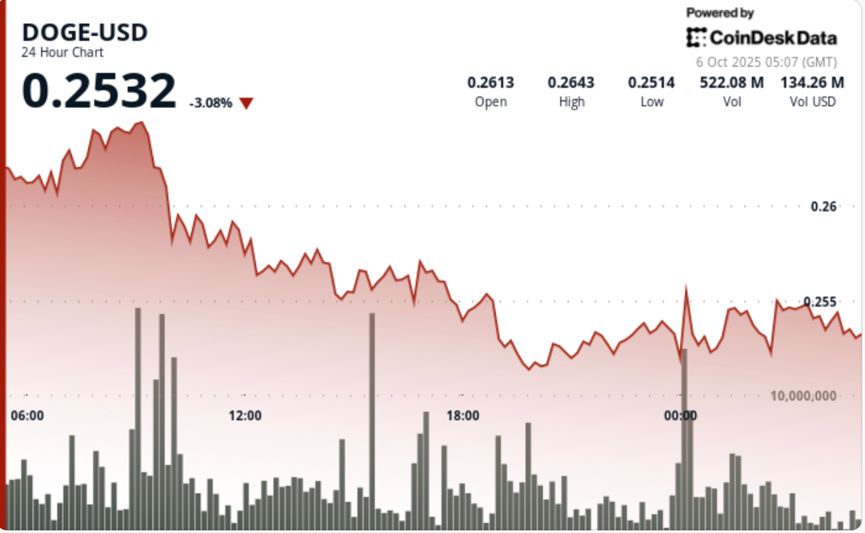 You are currently viewing Dogecoin Holds $0.25 Support as Whales Add 30M DOGE Amid 'Ascending Triangle' Pattern