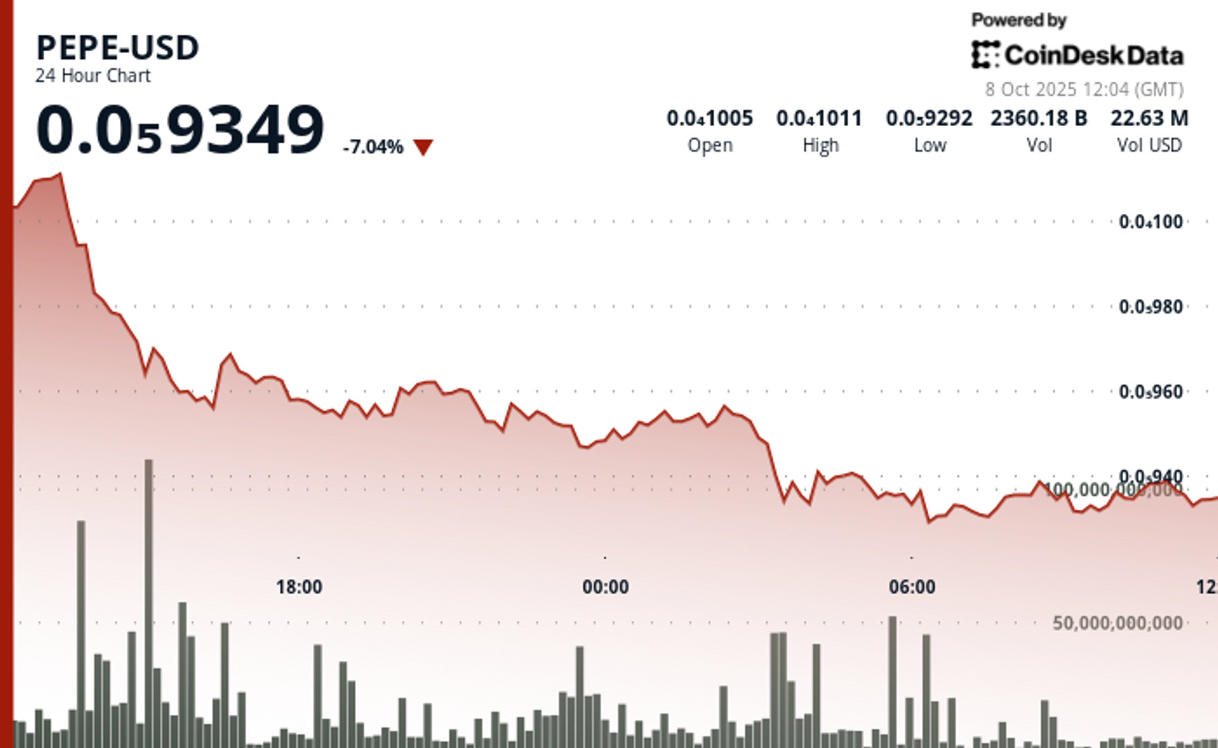 You are currently viewing PEPE Falls 7% as Trading Volumes Surge and Memecoin Market Faces Broader Pullback
