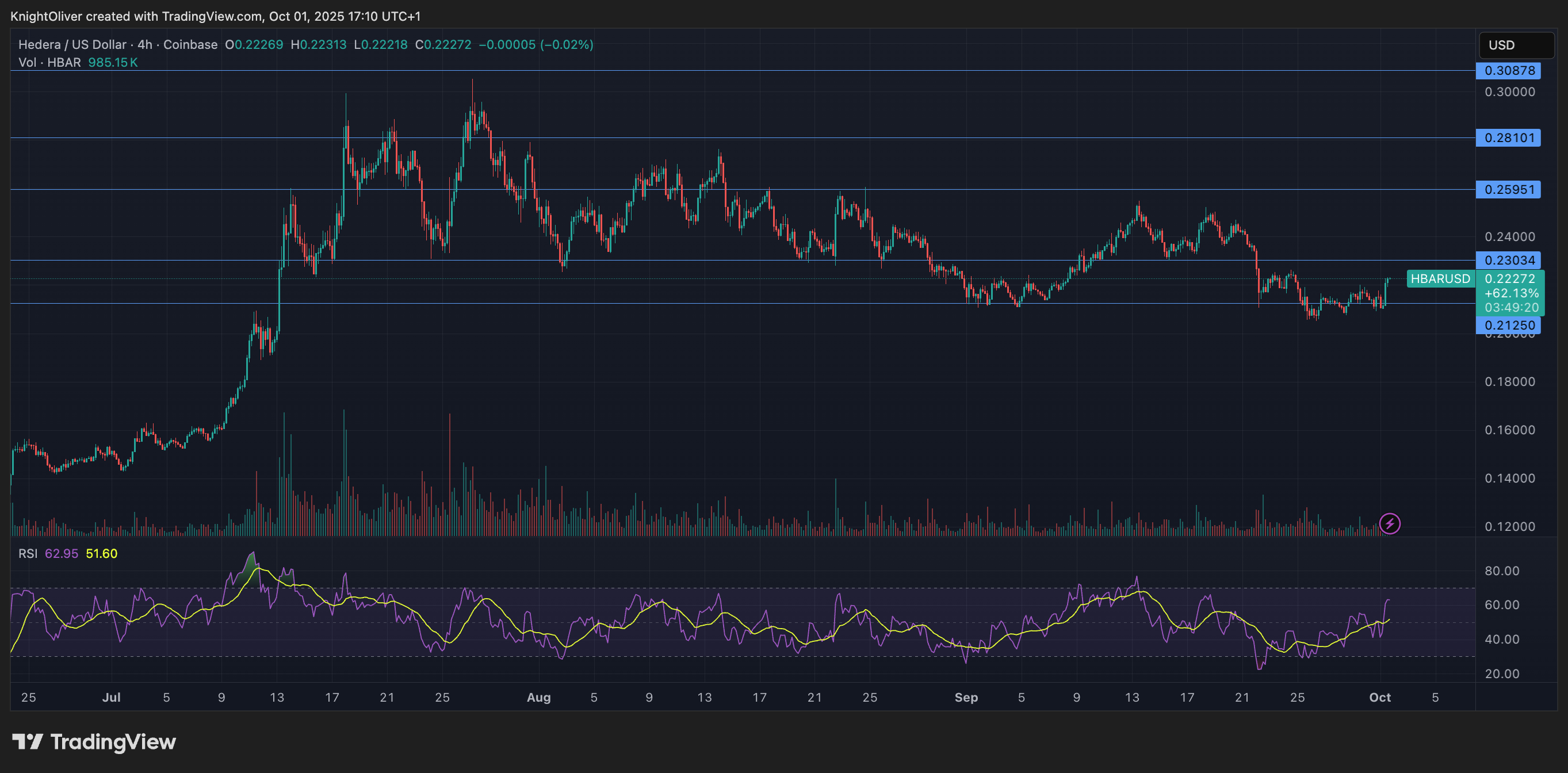 You are currently viewing HBAR Breaks Key Resistance, Gains 4% on Institutional Tailwinds