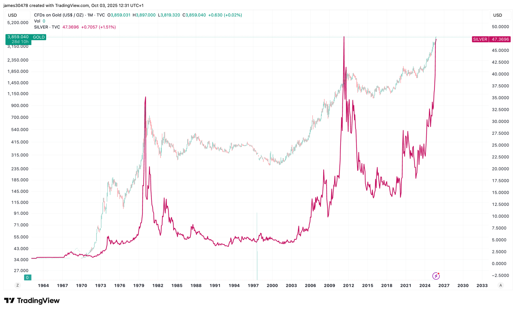 You are currently viewing 'Debaser Trade' in Full Force as Bitcoin and Gold ETFs Rank in Top 10 for Volume