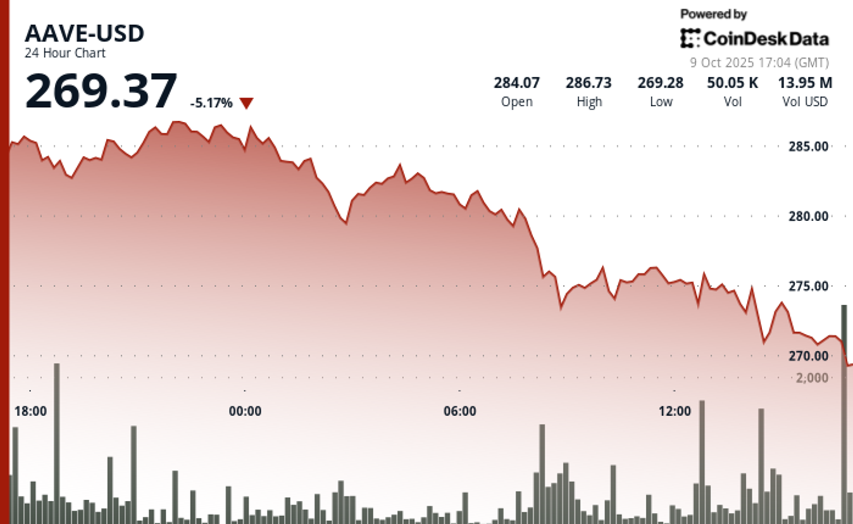 You are currently viewing AAVE Plunges Below Key Support Levels Amid Broader Crypto Weakness